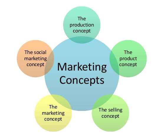 what is the concept of marketing management philosophy