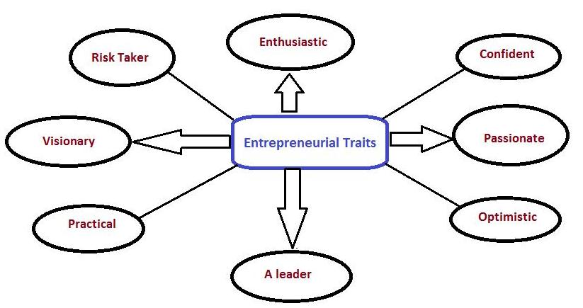 Entrepreneurship & Entrepreneurial Traits – StudiousGuy