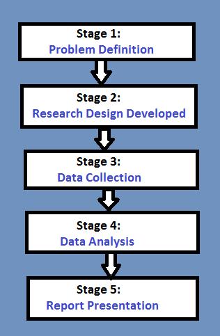 marketing research process 5 steps