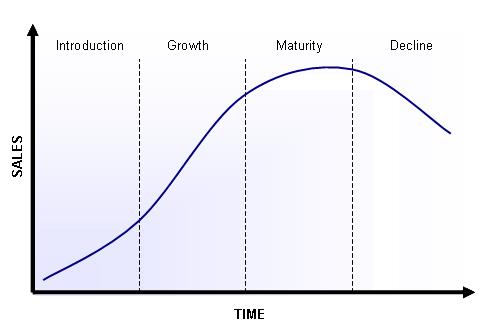 Product Life Cycles