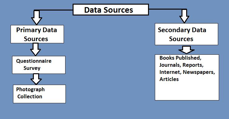 how to make sources of data in research