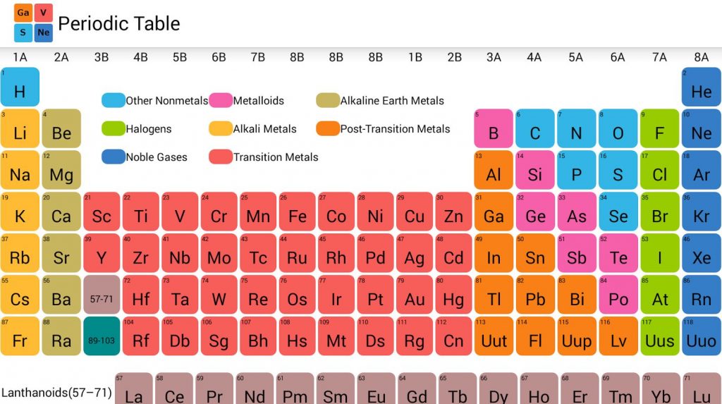 Introduction To Periodic Table Studiousguy