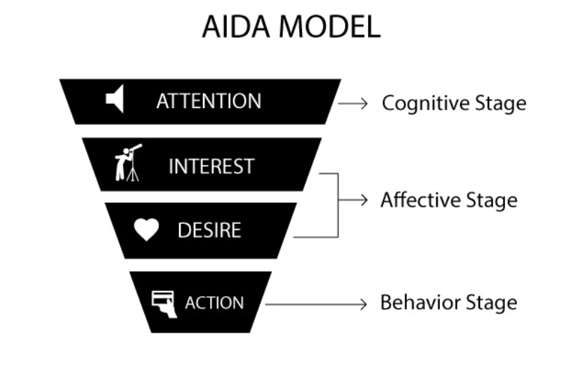 aida model