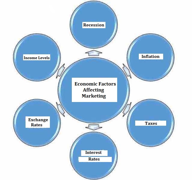 Factors That Affect Marketing and Advertising StudiousGuy