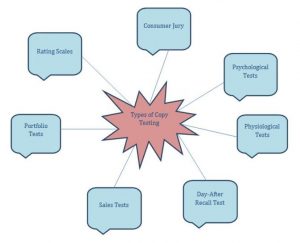Copy Testing Methods Examples Studiousguy