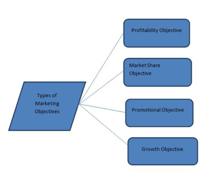 Types Of Marketing Objective 