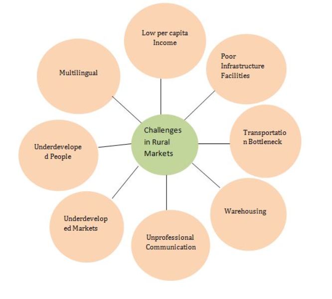 rural-marketing-ba8010-anna-university-important-questions-answers