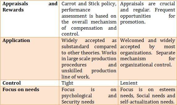 Theory X And Theory Y StudiousGuy