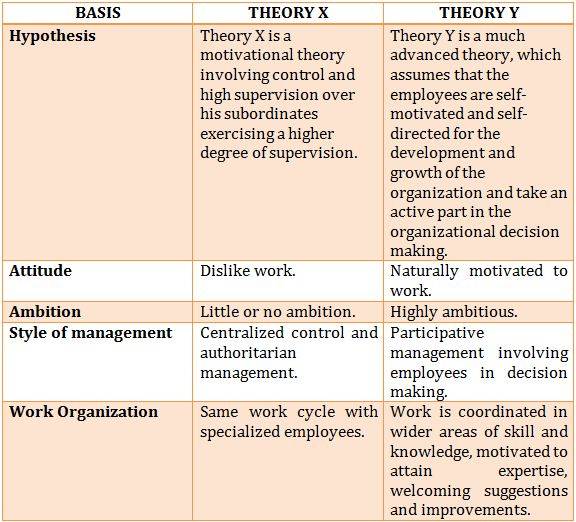 define theory y