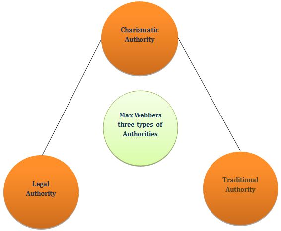 main types of authority