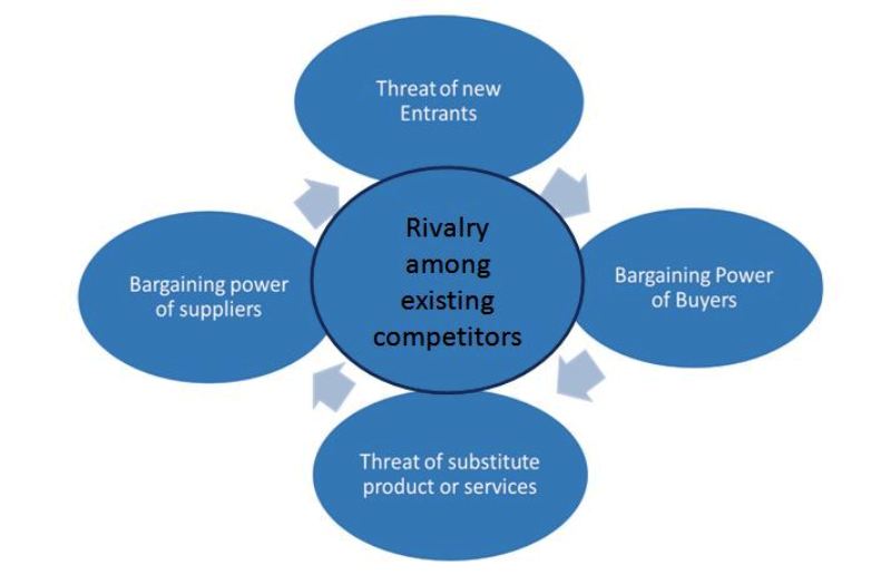 Porter S Five Forces Model Analysis Template Examples Studiousguy