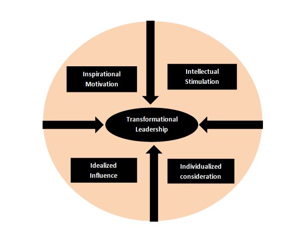 The Leadership Theory And Transformational Theory