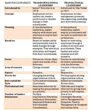 transactional leadership vs transformational leadership