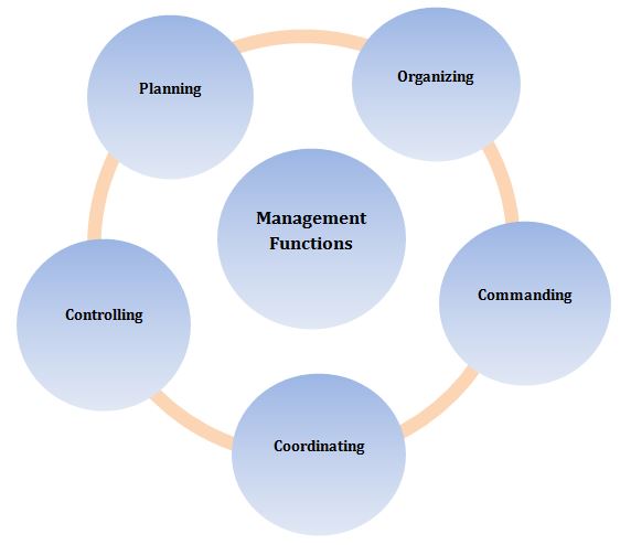 Functions of Management