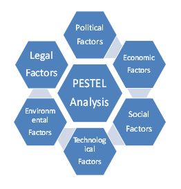 What is PESTEL Analysis? Definition, Benefits and Best Practices