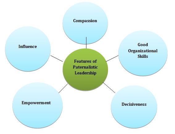 Leadership example. Paternalistic Leadership. Paternalistic Leadership Style. Paternalistic Management. Benevolent Leadership Style.