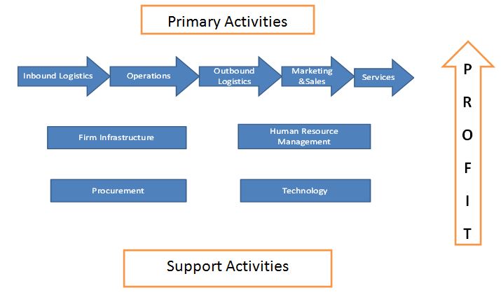 michael-porter-value-chain-definitions-supply-chain-and-value-chain