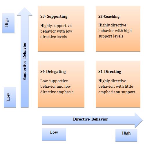 Situational Leadership Model Chart