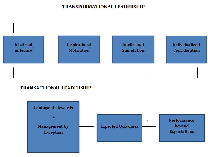 transactional leadership style