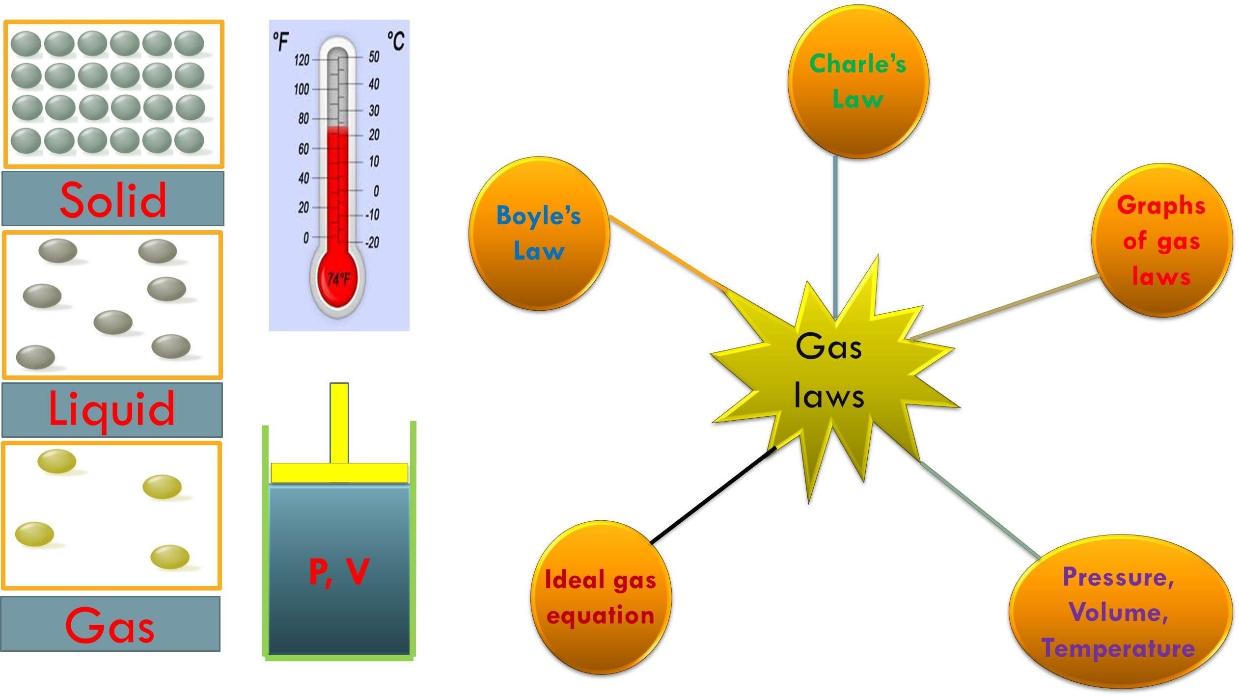 How is the pressure versus volume graph for a sample of an ideal gas at  constant temperature ?