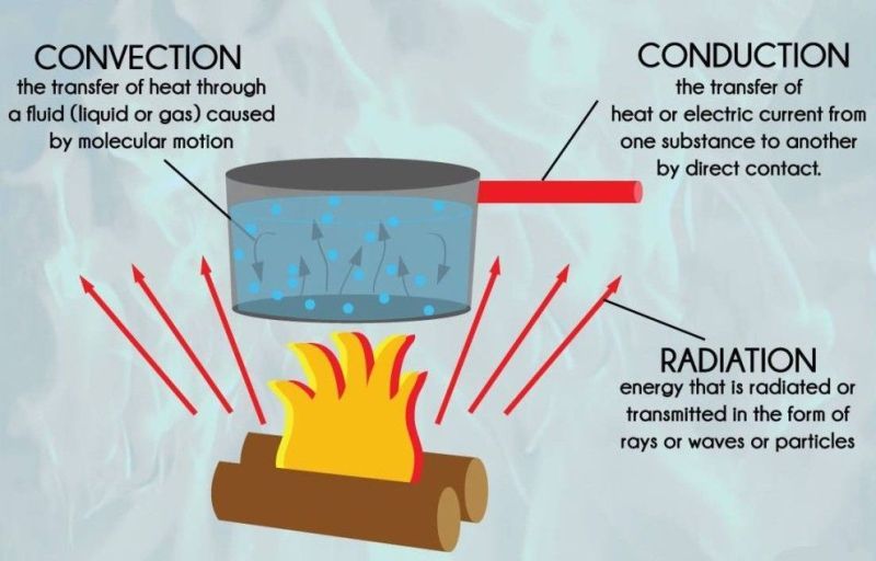 radiation examples heat