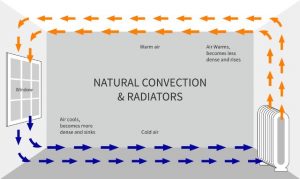 13 Examples Of Convection In Everyday Life – StudiousGuy
