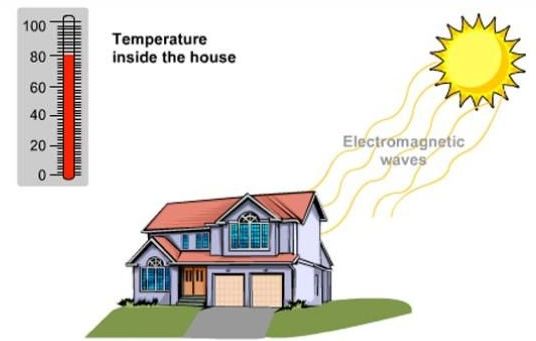 What Is An Example Of A Radiation