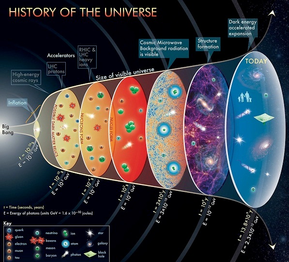 What is the Big Bang Theory?