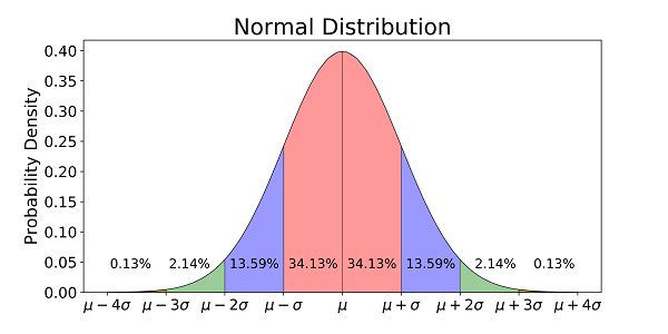 9-real-life-examples-of-normal-distribution-studiousguy