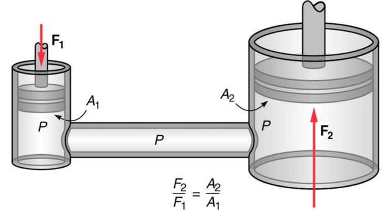 pascal-s-law-applications-examples-studiousguy