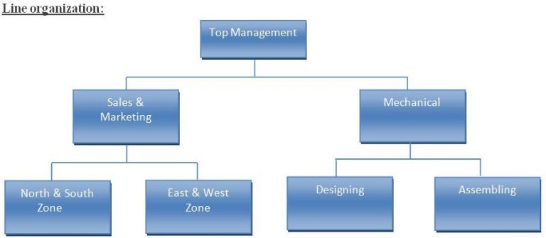 Organizational Design and Structure; Definition, Elements, Types, Pros ...