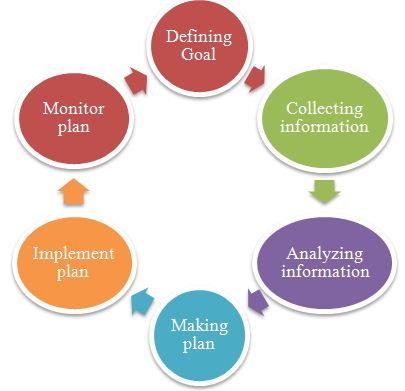 Planning And Decision Making: Characteristics, Importance, Elements ...