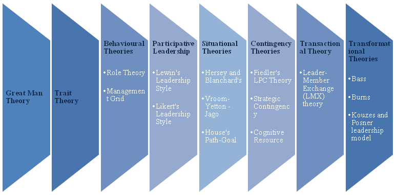 leadership-theories-studiousguy