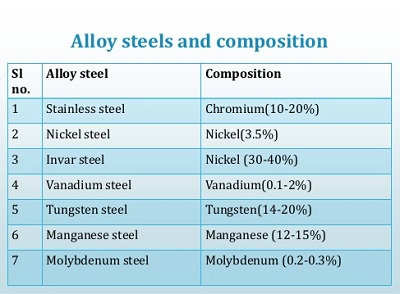 Alloy properties. Examples of Alloys. Composition of Metals. List of Alloys. Alloy Case перевод.