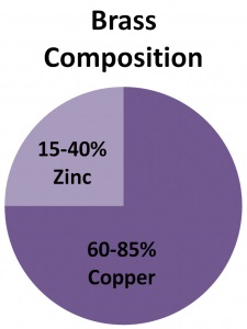 Brass vs Bronze   Detailed Comparison - 73