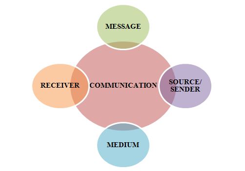 5 elements of communication cycle