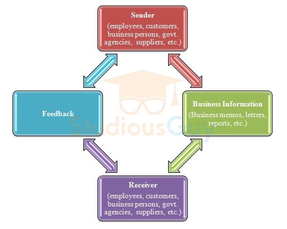 importance of studying business communication