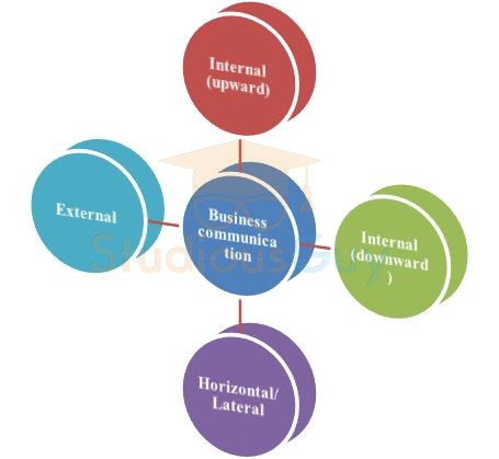 Business Communication: Definition, Types, Examples, Importance, Methods,  Functions – Studiousguy