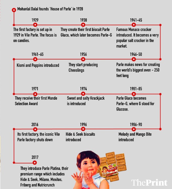 parle g biscuit model