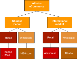 Alibaba Business Model – StudiousGuy