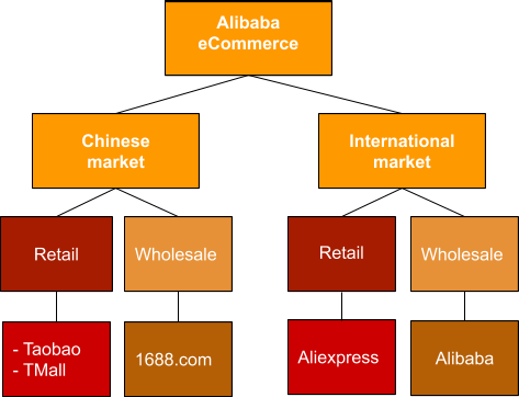 Alibaba Business Model - StudiousGuy