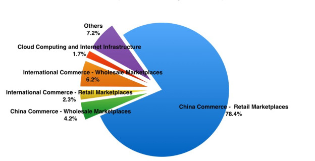 Alibaba Business Model Studiousguy