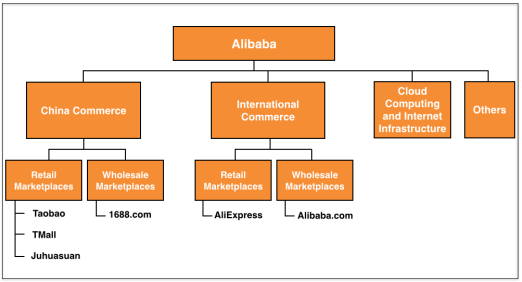 Alibaba Business Model