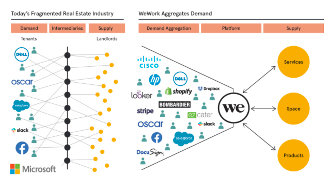 wework business plan