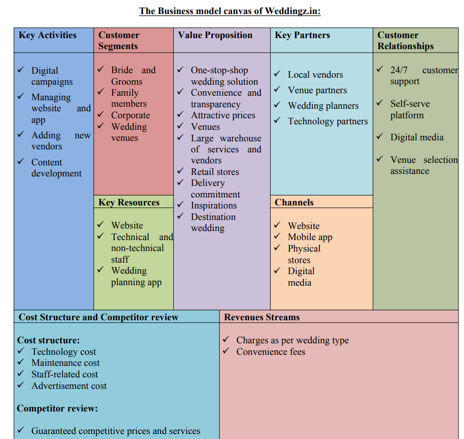 Business Model of Weddingz – StudiousGuy For Wedding Venue Business Plan Template