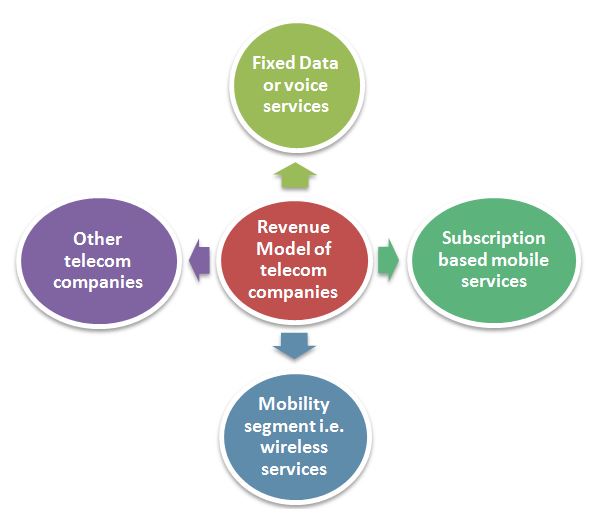 telecommunication business model canvas