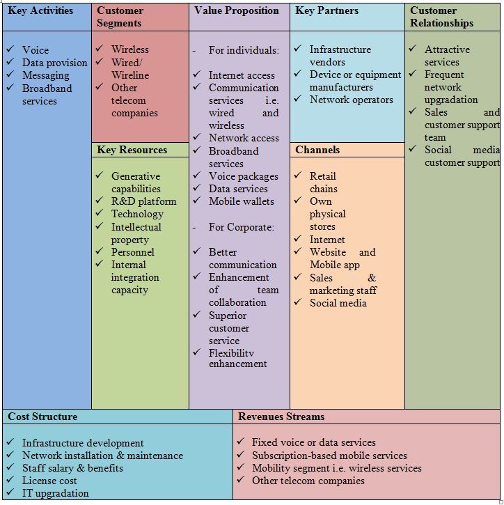 business plan for telecom