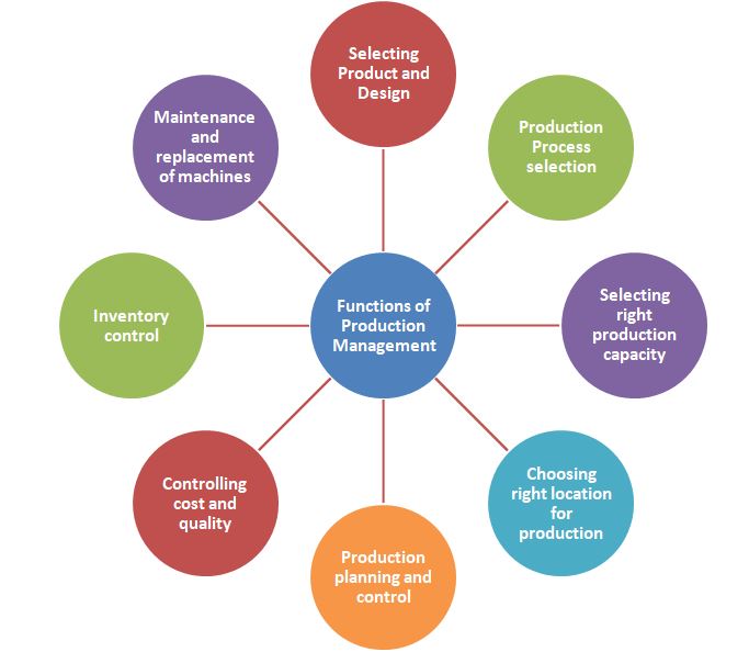 What Is The Job Role Of Production Management