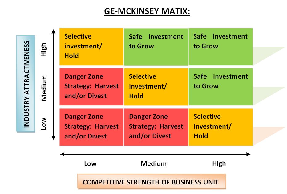 Ge Mckinsey Matrix With Examples Studiousguy