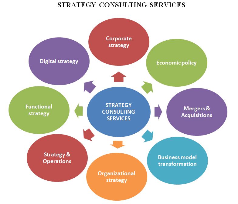 strategy consulting